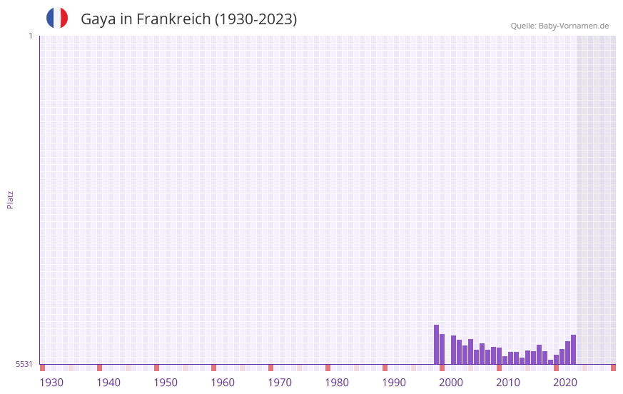 Gaya in der Vornamen-Hitliste von Frankreich (1930-2023)