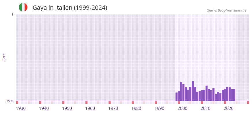 Gaya in der Vornamen-Hitliste von Italien (1999-2024)