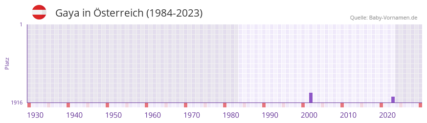 Gaya in der Vornamen-Hitliste von sterreich (1984-2023)