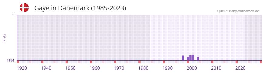Gaye in der Vornamen-Hitliste von Dnemark (1985-2023)