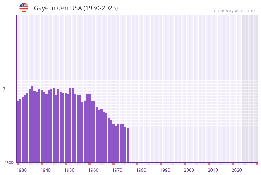 Gaye in der Vornamen-Hitliste von den USA (1930-2023)