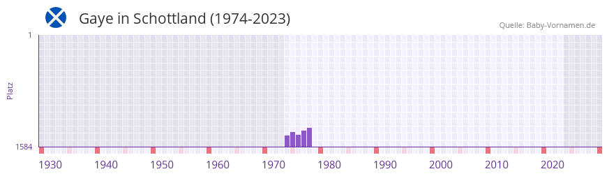 Gaye in der Vornamen-Hitliste von Schottland (1974-2023)