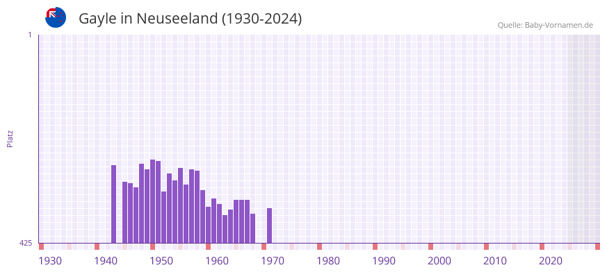 Gayle in der Vornamen-Hitliste von Neuseeland (1930-2024)