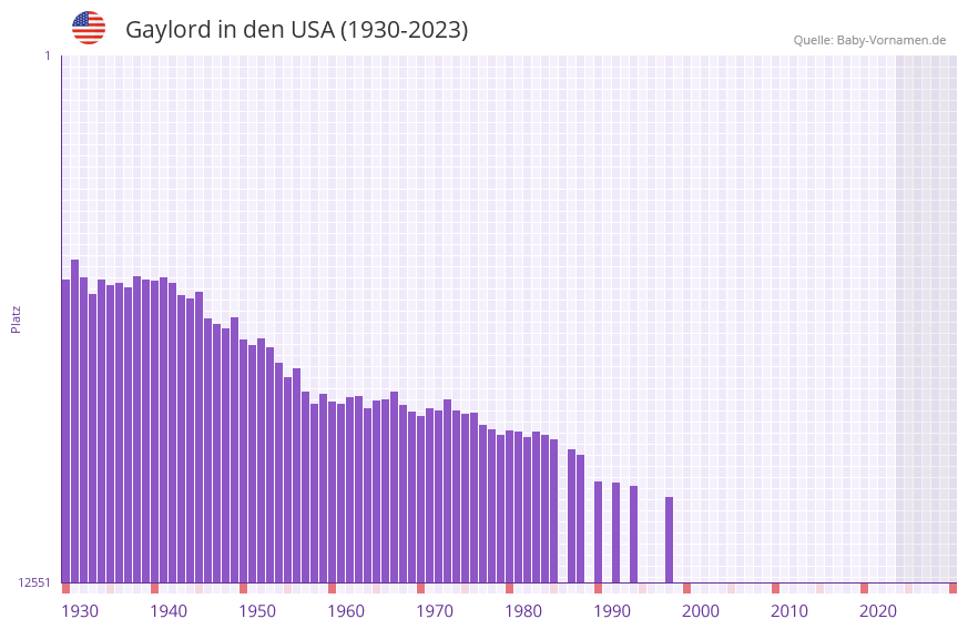 Gaylord in der Vornamen-Hitliste von den USA (1930-2023)