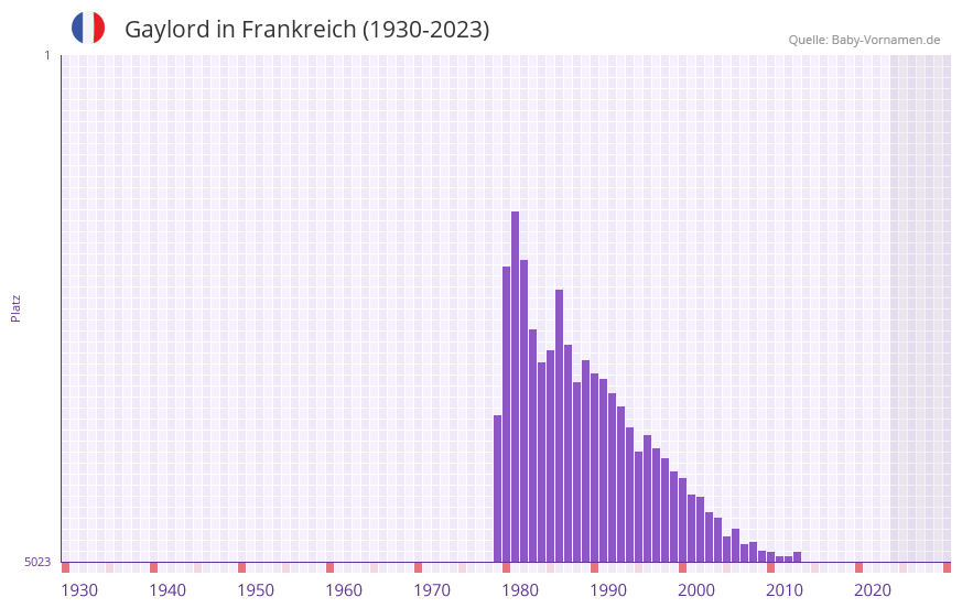 Gaylord in der Vornamen-Hitliste von Frankreich (1930-2023)