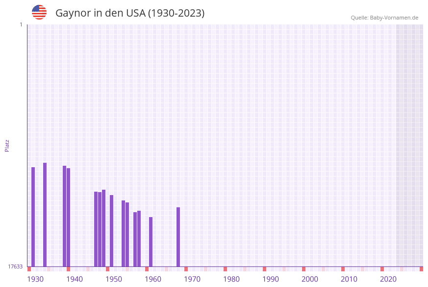 Gaynor in der Vornamen-Hitliste von den USA (1930-2023) Gaynor in der Vornamen-Hitliste von den USA (1930-2023)