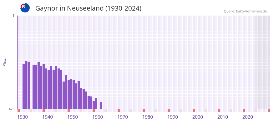 Gaynor in der Vornamen-Hitliste von Neuseeland (1930-2024)
