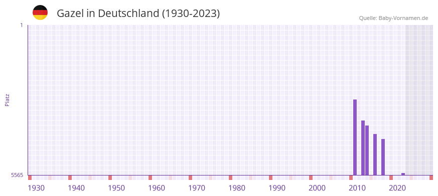 Gazel in der Vornamen-Hitliste von Deutschland (1930-2023)