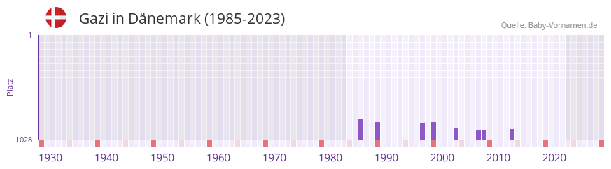 Gazi in der Vornamen-Hitliste von Dänemark (1985-2023) Gazi in der Vornamen-Hitliste von Dänemark (1985-2023)