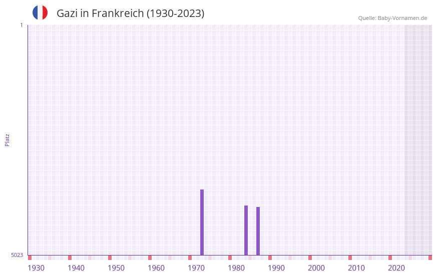 Gazi in der Vornamen-Hitliste von Frankreich (1930-2023) Gazi in der Vornamen-Hitliste von Frankreich (1930-2023)