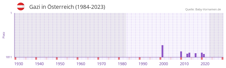Gazi in der Vornamen-Hitliste von Österreich (1984-2023) Gazi in der Vornamen-Hitliste von Österreich (1984-2023)