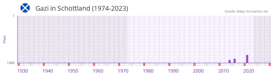 Gazi in der Vornamen-Hitliste von Schottland (1974-2023) Gazi in der Vornamen-Hitliste von Schottland (1974-2023)