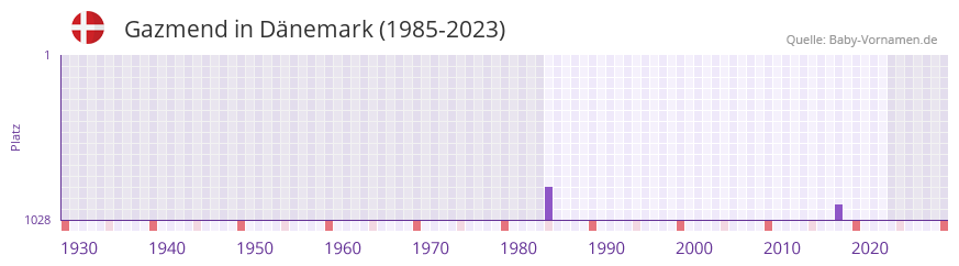 Gazmend in der Vornamen-Hitliste von Dänemark (1985-2023) Gazmend in der Vornamen-Hitliste von Dänemark (1985-2023)