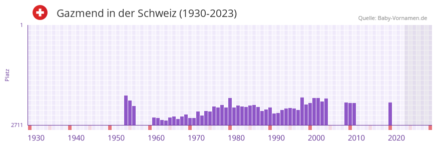 Gazmend in der Vornamen-Hitliste von der Schweiz (1930-2023) Gazmend in der Vornamen-Hitliste von der Schweiz (1930-2023)