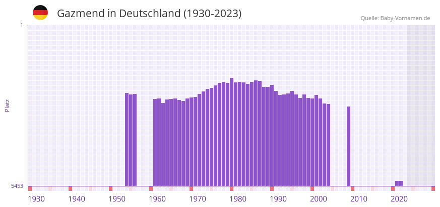 Gazmend in der Vornamen-Hitliste von Deutschland (1930-2023) Gazmend in der Vornamen-Hitliste von Deutschland (1930-2023)