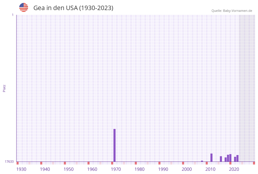 Gea in der Vornamen-Hitliste von den USA (1930-2023)
