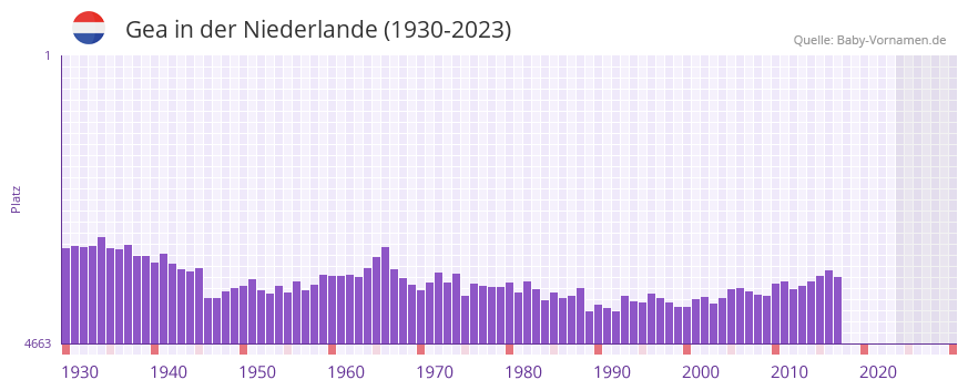 Gea in der Vornamen-Hitliste von der Niederlande (1930-2023)