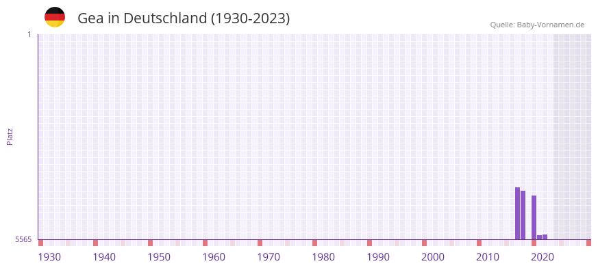 Gea in der Vornamen-Hitliste von Deutschland (1930-2023)