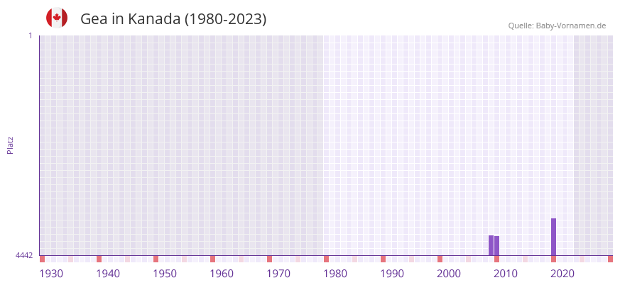 Gea in der Vornamen-Hitliste von Kanada (1980-2023)