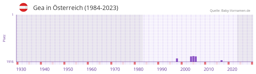 Gea in der Vornamen-Hitliste von sterreich (1984-2023)