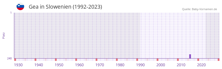 Gea in der Vornamen-Hitliste von Slowenien (1992-2023)
