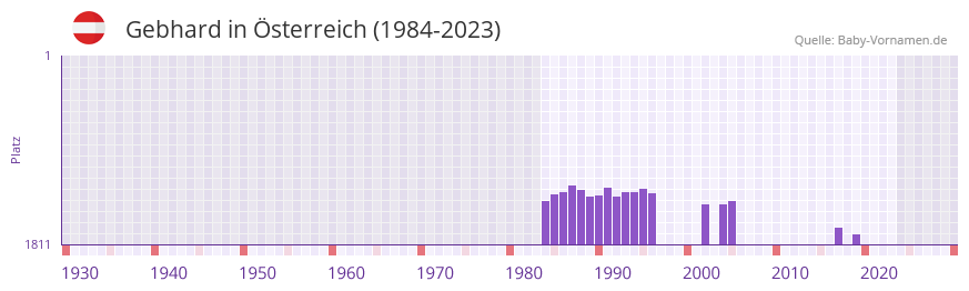 Gebhard in der Vornamen-Hitliste von Österreich (1984-2023) Gebhard in der Vornamen-Hitliste von Österreich (1984-2023)
