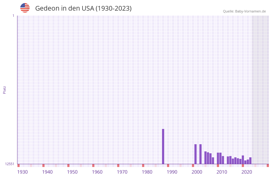 Gedeon in der Vornamen-Hitliste von den USA (1930-2023)