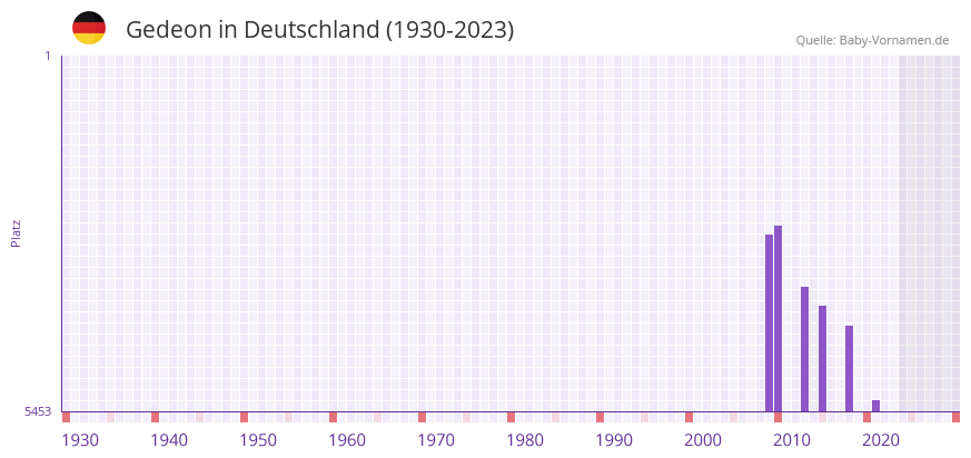 Gedeon in der Vornamen-Hitliste von Deutschland (1930-2023)