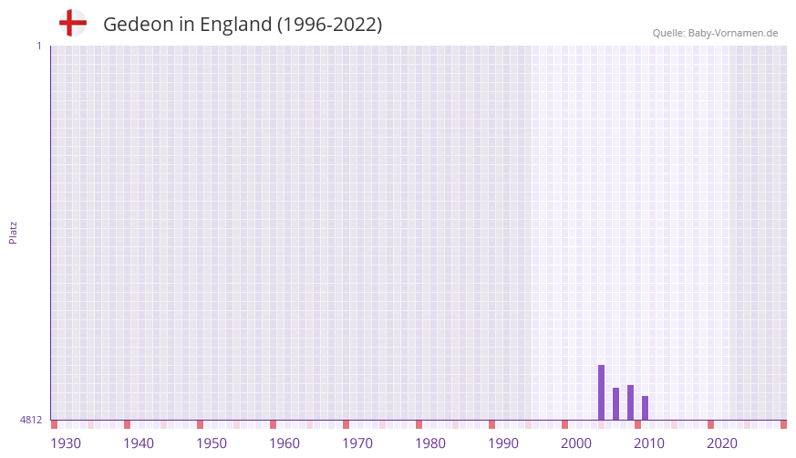 Gedeon in der Vornamen-Hitliste von England (1996-2022)