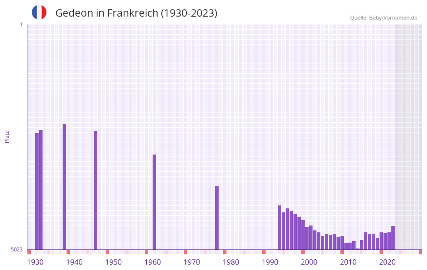 Gedeon in der Vornamen-Hitliste von Frankreich (1930-2023)