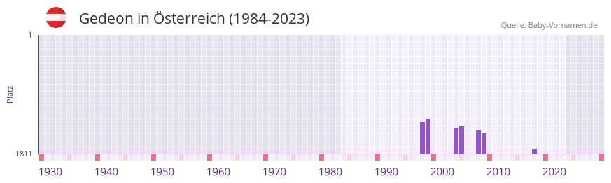 Gedeon in der Vornamen-Hitliste von sterreich (1984-2023)