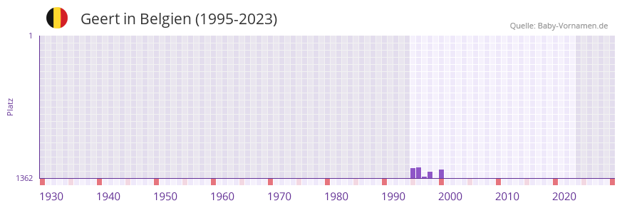 Geert in der Vornamen-Hitliste von Belgien (1995-2023)