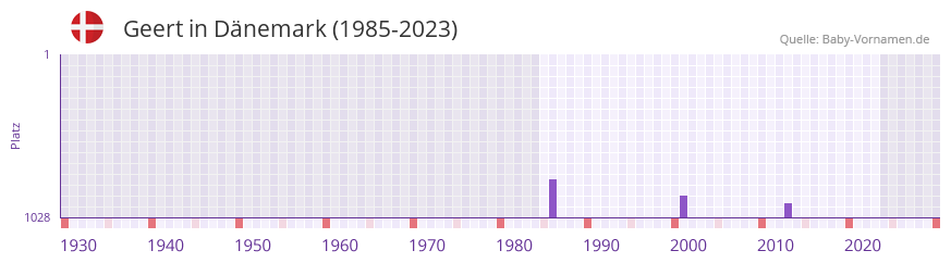 Geert in der Vornamen-Hitliste von Dnemark (1985-2023)