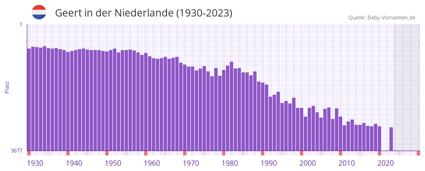 Geert in der Vornamen-Hitliste von der Niederlande (1930-2023)