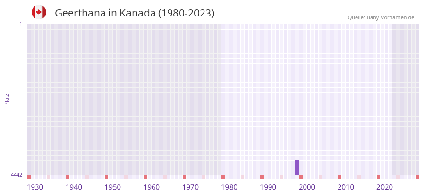 Geerthana in der Vornamen-Hitliste von Kanada (1980-2023)