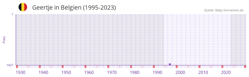 Geertje in der Vornamen-Hitliste von Belgien (1995-2023)