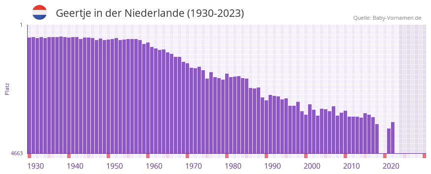 Geertje in der Vornamen-Hitliste von der Niederlande (1930-2023)