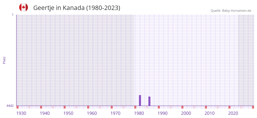 Geertje in der Vornamen-Hitliste von Kanada (1980-2023)