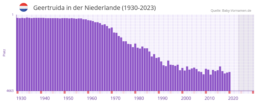 Geertruida in der Vornamen-Hitliste von der Niederlande (1930-2023)
