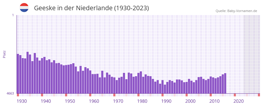 Geeske in der Vornamen-Hitliste von der Niederlande (1930-2023) Geeske in der Vornamen-Hitliste von der Niederlande (1930-2023)