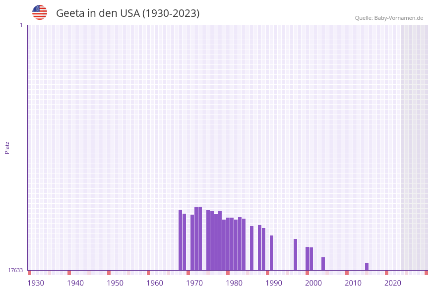 Geeta in der Vornamen-Hitliste von den USA (1930-2023) Geeta in der Vornamen-Hitliste von den USA (1930-2023)