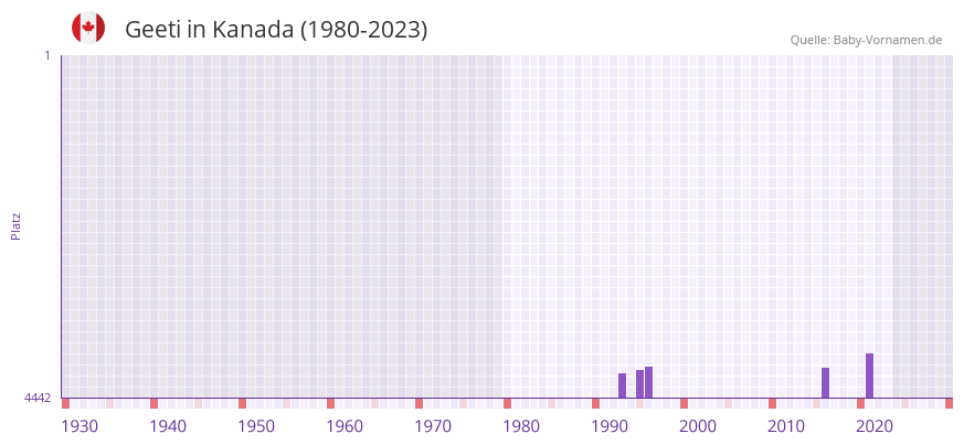 Geeti in der Vornamen-Hitliste von Kanada (1980-2023) Geeti in der Vornamen-Hitliste von Kanada (1980-2023)