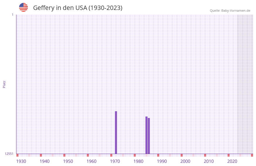 Geffery in der Vornamen-Hitliste von den USA (1930-2023)