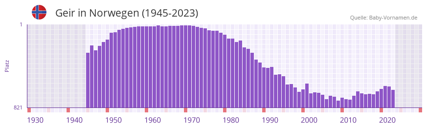 Geir in der Vornamen-Hitliste von Norwegen (1945-2023) Geir in der Vornamen-Hitliste von Norwegen (1945-2023)