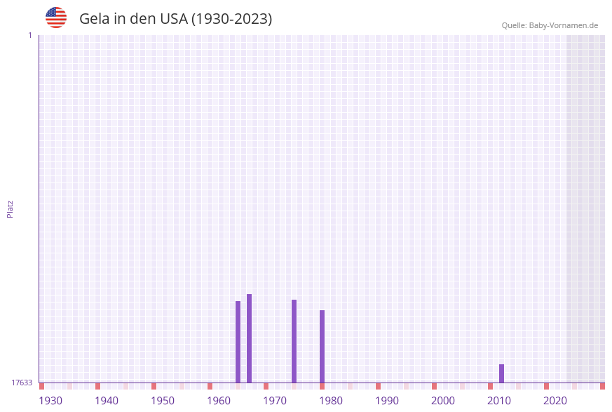 Gela in der Vornamen-Hitliste von den USA (1930-2023)