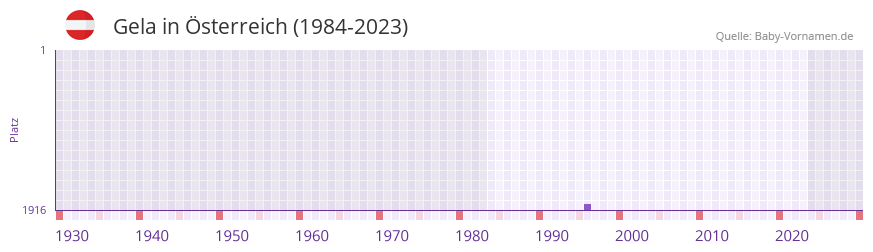 Gela in der Vornamen-Hitliste von sterreich (1984-2023)