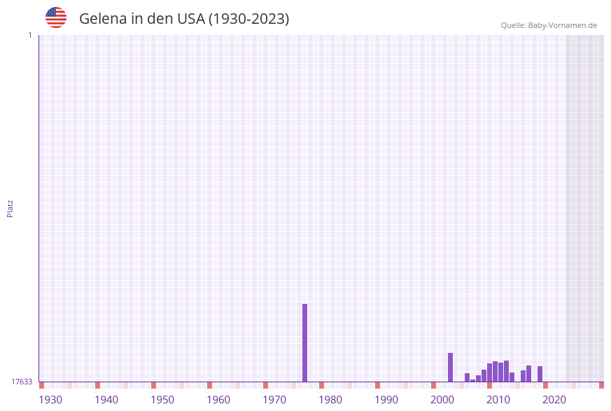 Gelena in der Vornamen-Hitliste von den USA (1930-2023)