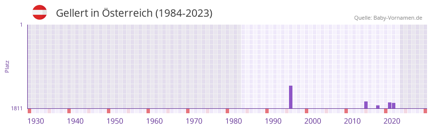 Gellert in der Vornamen-Hitliste von sterreich (1984-2023)