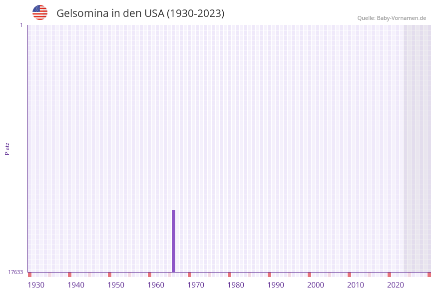 Gelsomina in der Vornamen-Hitliste von den USA (1930-2023) Gelsomina in der Vornamen-Hitliste von den USA (1930-2023)