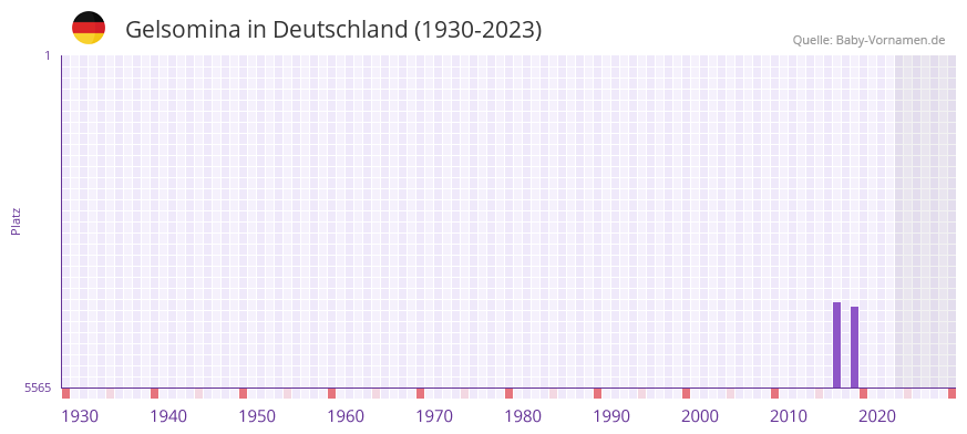 Gelsomina in der Vornamen-Hitliste von Deutschland (1930-2023) Gelsomina in der Vornamen-Hitliste von Deutschland (1930-2023)